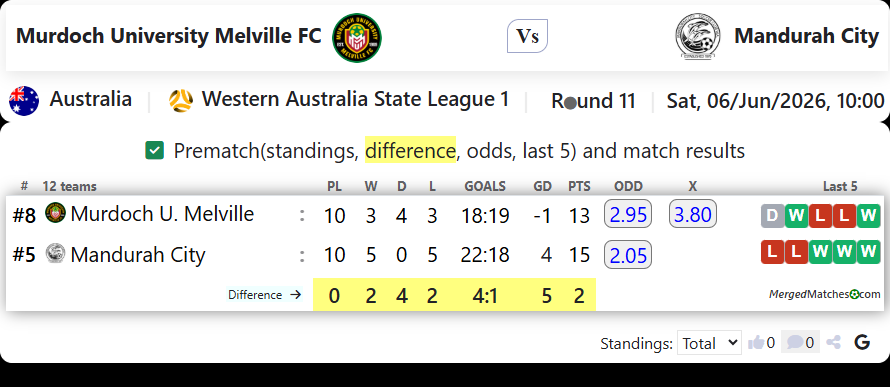Murdoch University Melville FC Vs Mandurah City screenshot