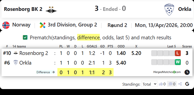 Rosenborg BK 2 Vs Orkla screenshot
