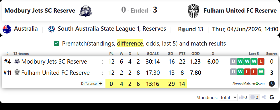 Modbury Jets SC Reserve Vs Fulham United FC Reserve screenshot