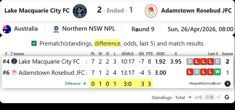 Lake Macquarie City FC Vs Adamstown Rosebud JFC screenshot