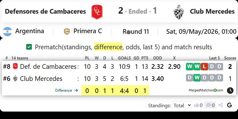 Defensores de Cambaceres Vs Club Mercedes screenshot