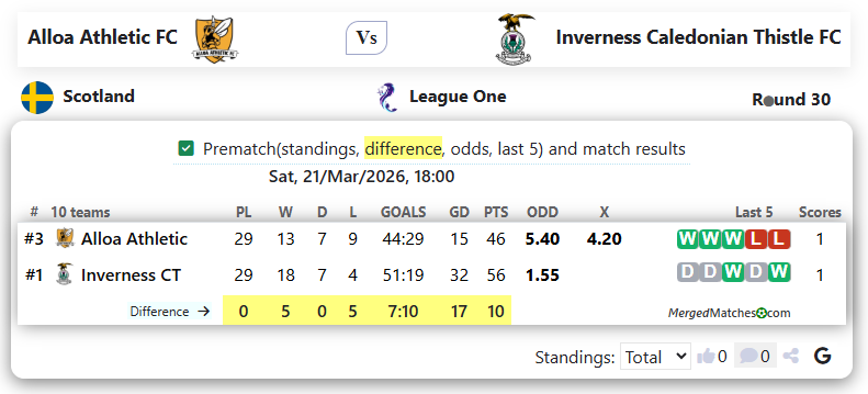 Alloa Athletic FC Vs Inverness Caledonian Thistle FC screenshot