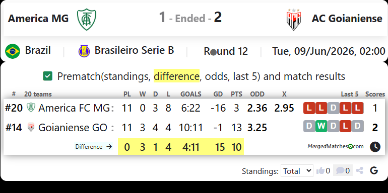 America FC MG Vs AC Goianiense GO screenshot