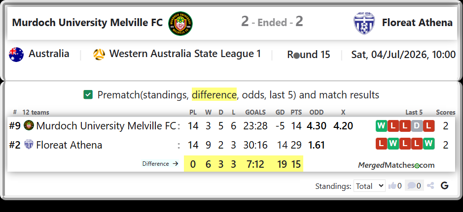 Murdoch University Melville FC Vs Floreat Athena screenshot