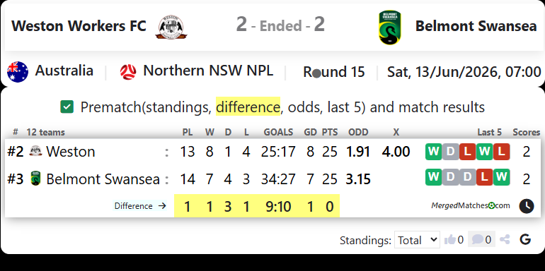 Weston Workers FC Vs Belmont Swansea United FC screenshot