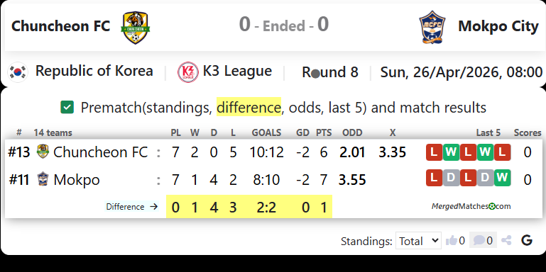 Chuncheon FC Vs FC Mokpo screenshot
