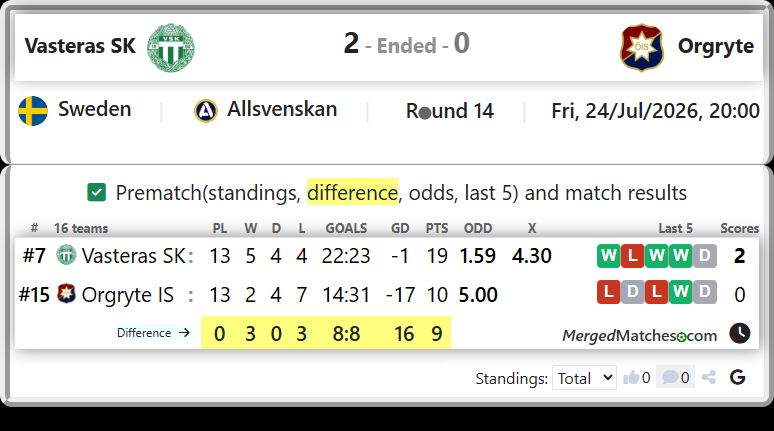 Vasteras SK Vs Orgryte IS screenshot