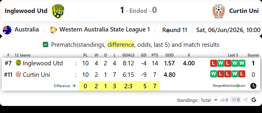 Inglewood United Vs Curtin University SC screenshot