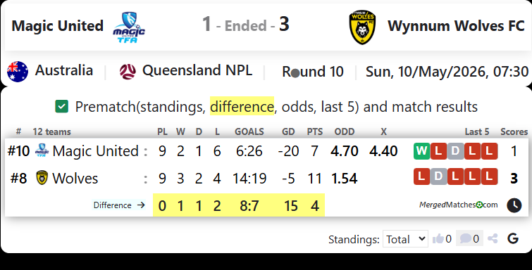 Magic United Tfa Vs Wynnum Wolves FC screenshot