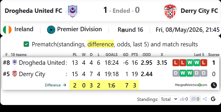 Drogheda United FC Vs Derry City FC screenshot