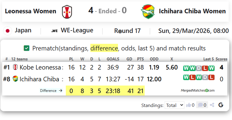 Leonessa Women  Vs Ichihara Chiba Women screenshot