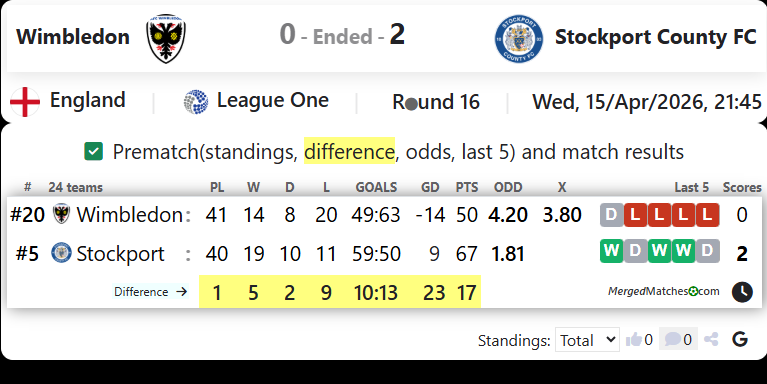 Wimbledon Vs Stockport County FC screenshot