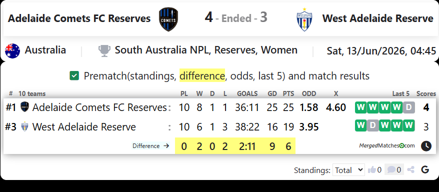 Adelaide Comets FC Reserves Vs West Adelaide Reserve screenshot