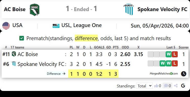 AC Boise Vs Spokane Velocity FC screenshot