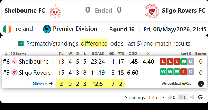 Shelbourne FC Vs Sligo Rovers FC screenshot