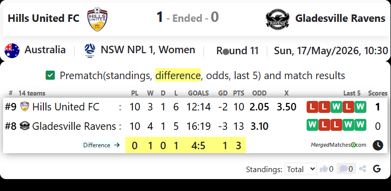 Hills United FC Vs Gladesville Ravens screenshot