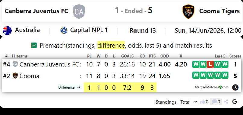Canberra Juventus FC Vs Cooma Tigers screenshot