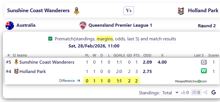 Sunshine Coast Wanderers Vs Holland Park Hawks screenshot