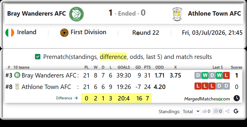 Bray Wanderers AFC Vs Athlone Town AFC screenshot