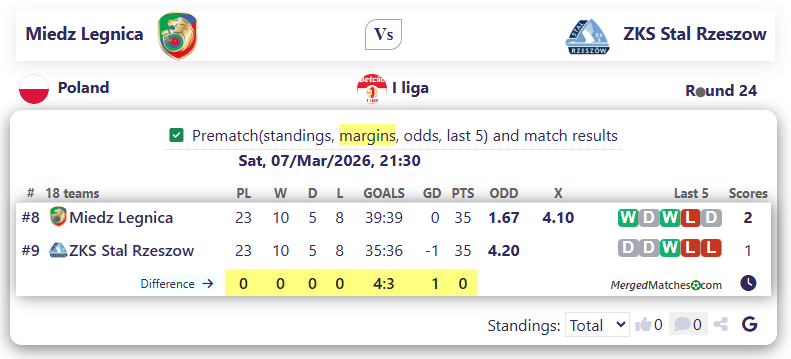 Miedz Legnica Vs ZKS Stal Rzeszow screenshot