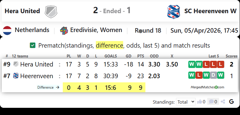Hera United Vs SC Heerenveen W screenshot