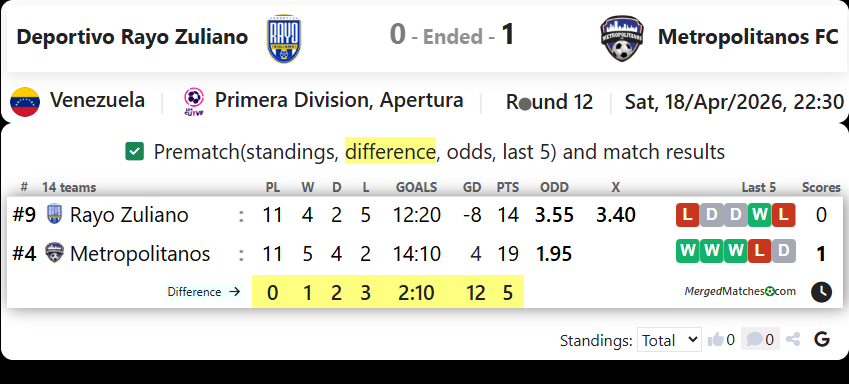 Deportivo Rayo Zuliano Vs Metropolitanos FC screenshot