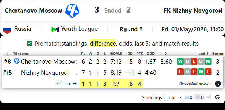 Chertanovo Moscow Vs FK Nizhny Novgorod screenshot