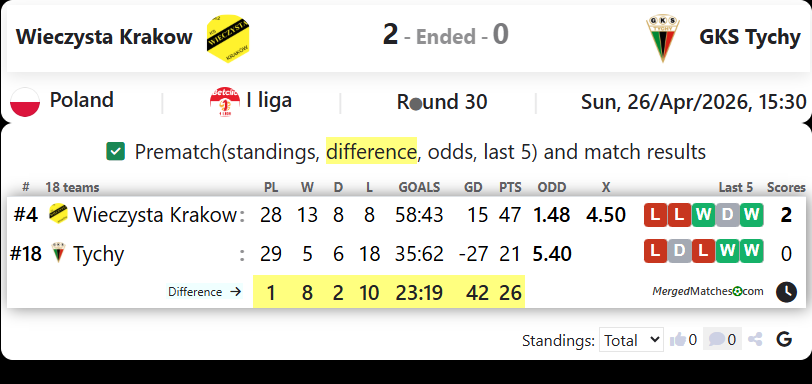 Wieczysta Krakow Vs GKS Tychy screenshot