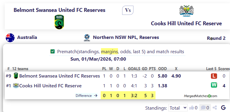 Belmont Swansea United FC Reserves Vs Cooks Hill United FC Reserve screenshot
