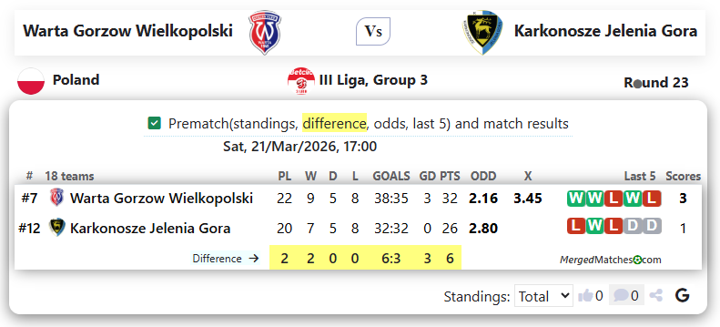 Warta Gorzow Wielkopolski Vs Karkonosze Jelenia Gora screenshot