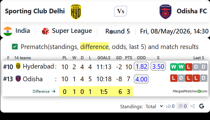 Sporting Club Delhi Vs Odisha FC screenshot