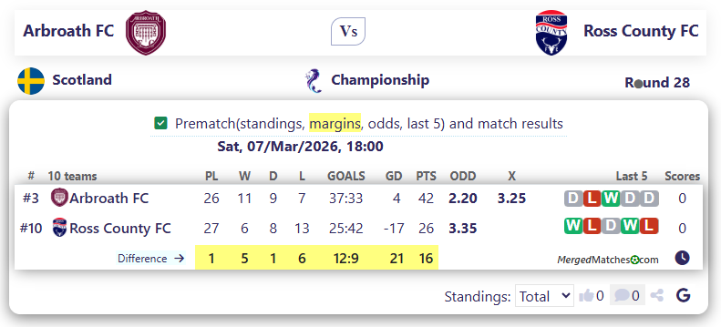 Arbroath FC Vs Ross County FC screenshot