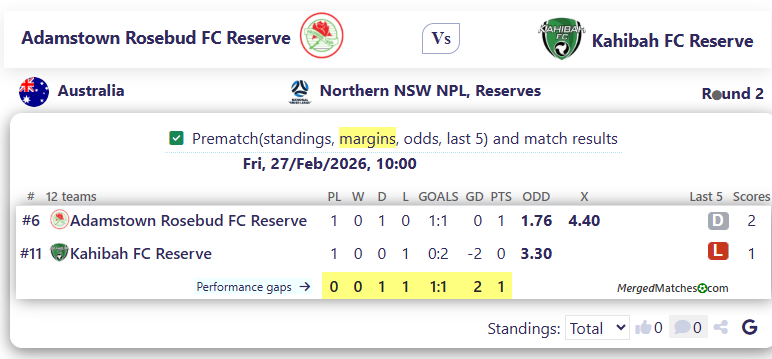 Adamstown Rosebud FC Reserve Vs Kahibah FC Reserve screenshot