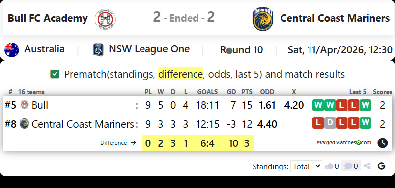 Bull FC Academy Vs Central Coast Mariners Academy screenshot