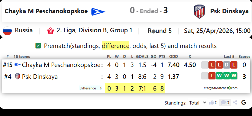 Chayka M Peschanokopskoe Vs Psk Dinskaya screenshot