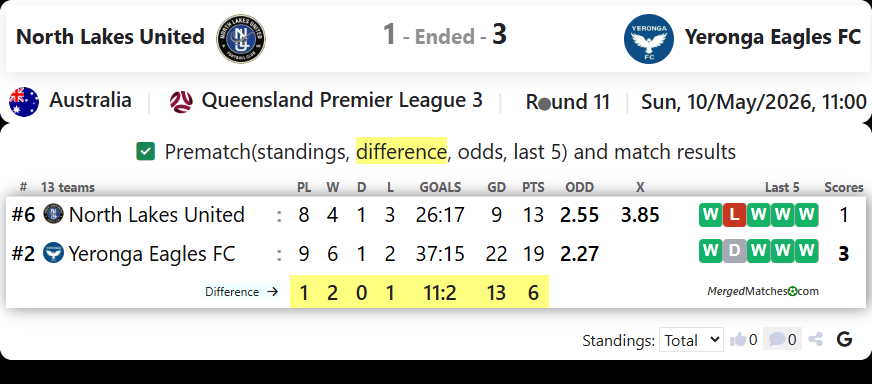 North Lakes United Vs Yeronga Eagles FC screenshot