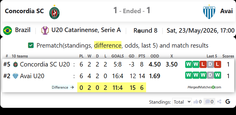 Concordia SC Vs Avai screenshot