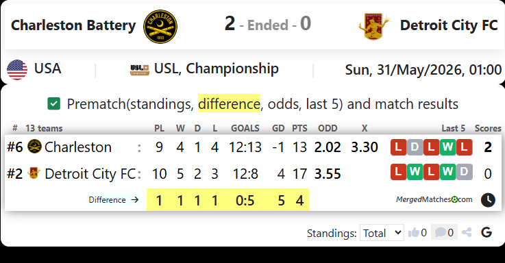 Charleston Battery Vs Detroit City FC screenshot