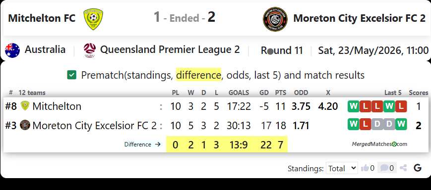 Mitchelton FC Vs Moreton City Excelsior FC 2 screenshot