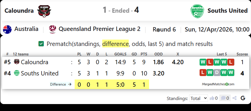 Caloundra Vs Souths United screenshot
