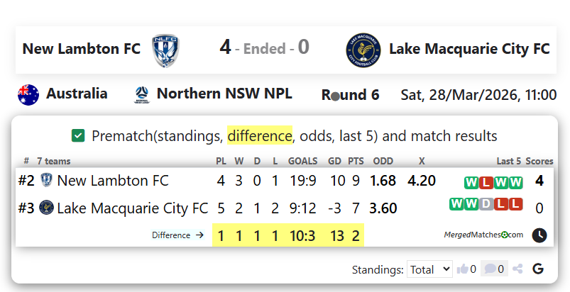New Lambton FC Vs Lake Macquarie City FC screenshot