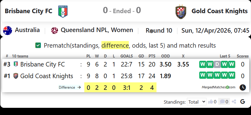 Brisbane City FC Vs Gold Coast Knights screenshot