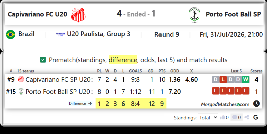 Capivariano FC SP U20 Vs Porto Foot Ball SP U20 screenshot