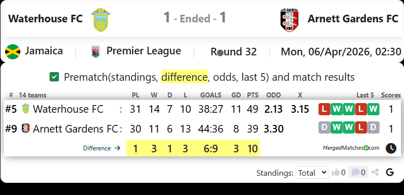 Waterhouse FC Vs Arnett Gardens FC screenshot