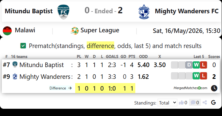 Mitundu Baptist Vs Mighty Wanderers FC screenshot