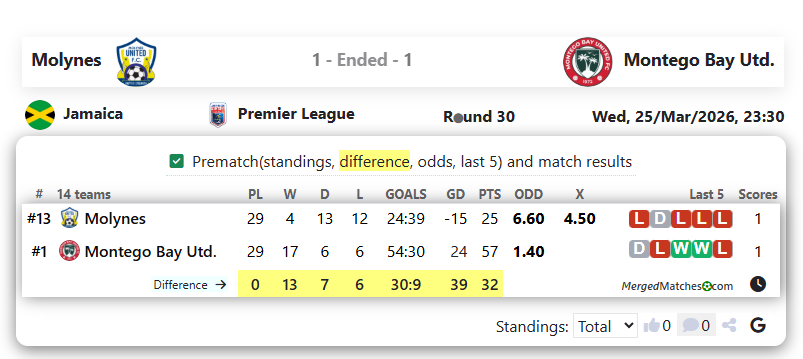 Molynes Vs Montego Bay Utd. screenshot