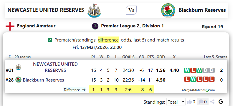 NEWCASTLE UNITED RESERVES Vs Blackburn Reserves screenshot