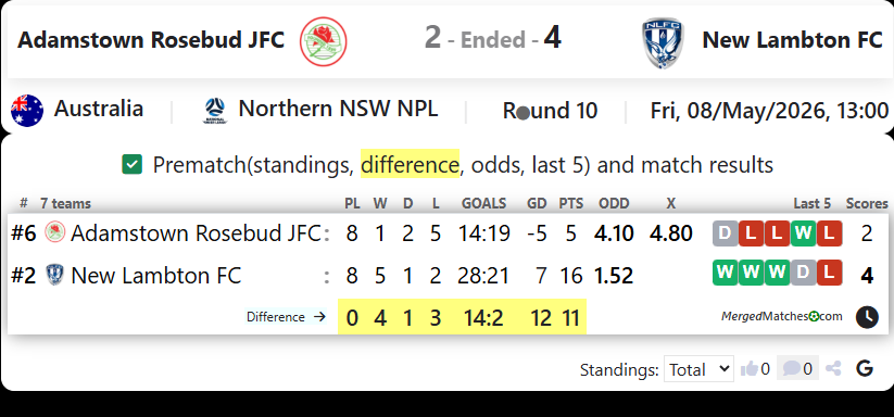 Adamstown Rosebud JFC Vs New Lambton FC screenshot