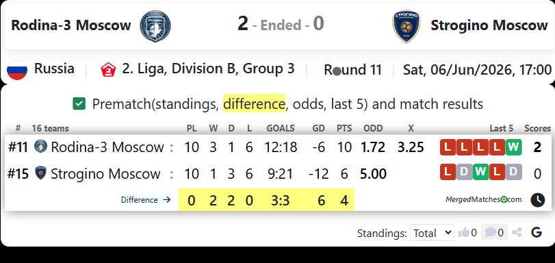 Rodina-3 Moscow Vs FC Strogino Moscow screenshot