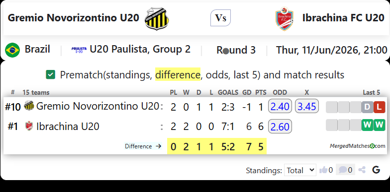 Gremio Novorizontino U20 Vs Ibrachina FC U20 screenshot